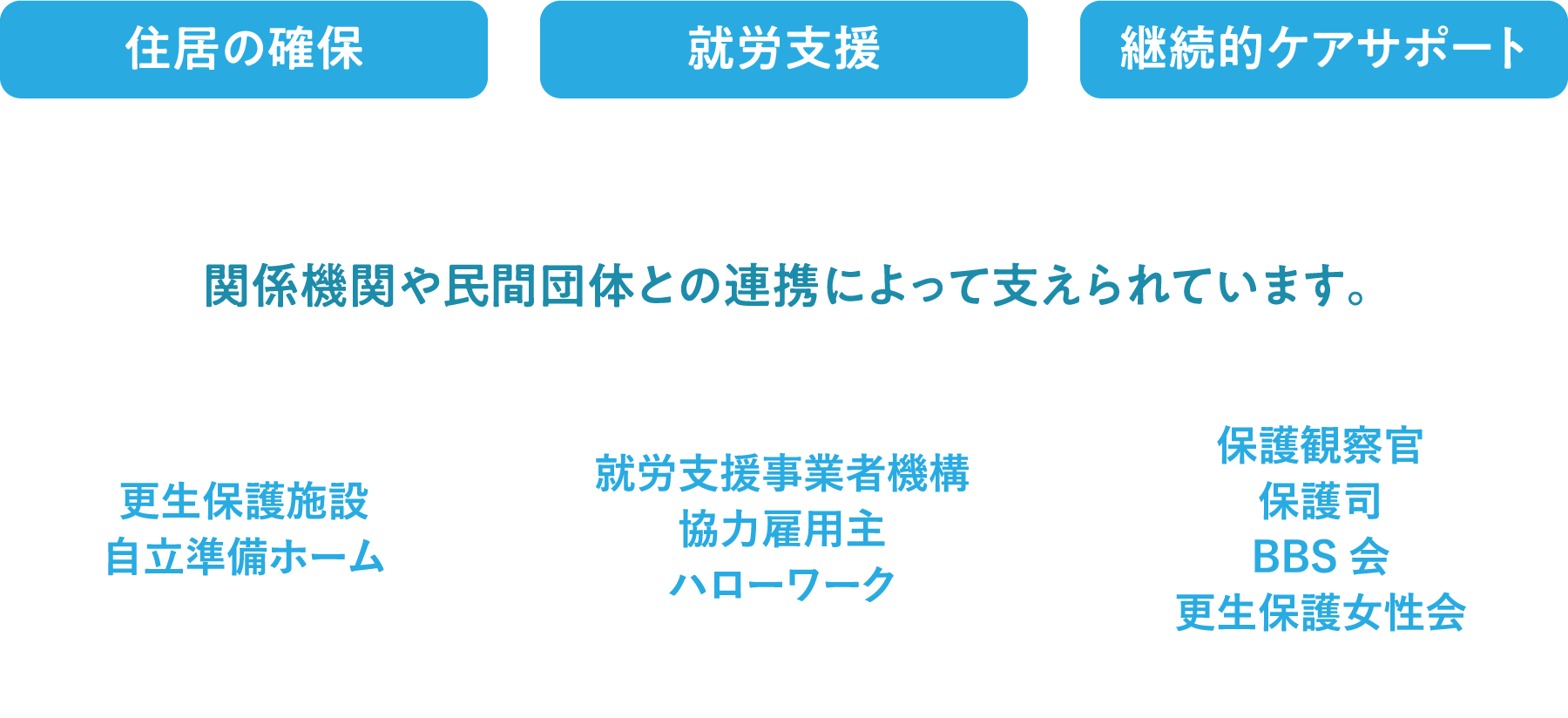 関係機関や民間団体との連携によって支えられています。