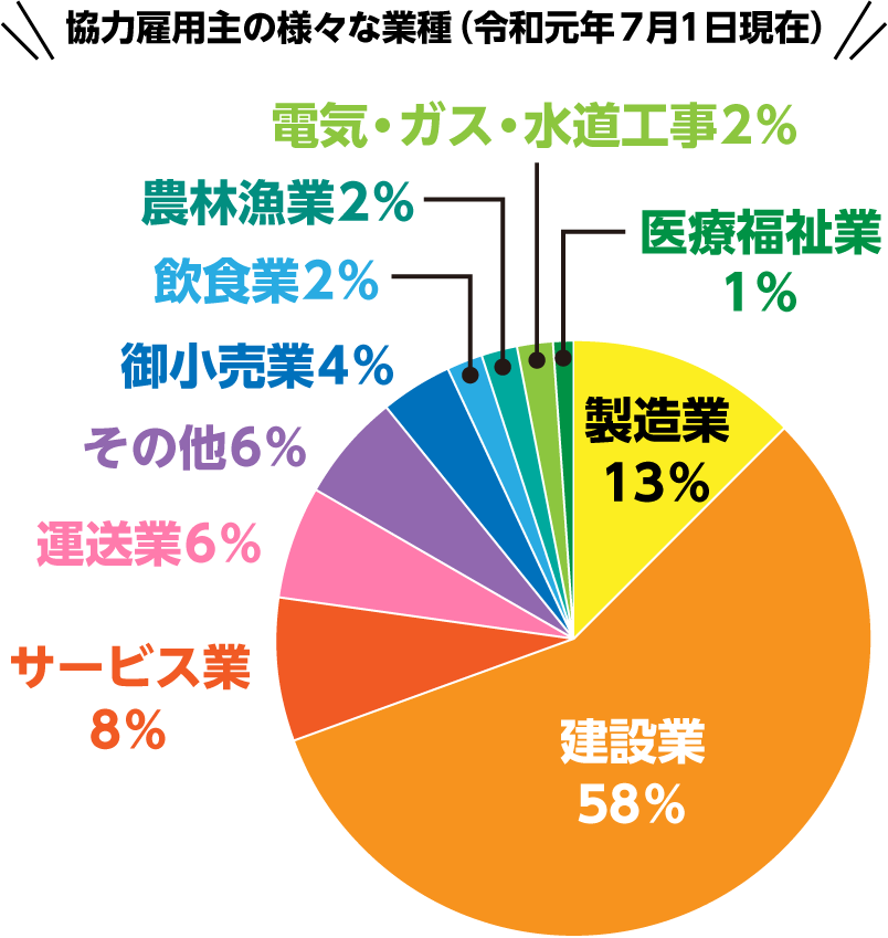 グラフ：協力雇用主の様々な業種