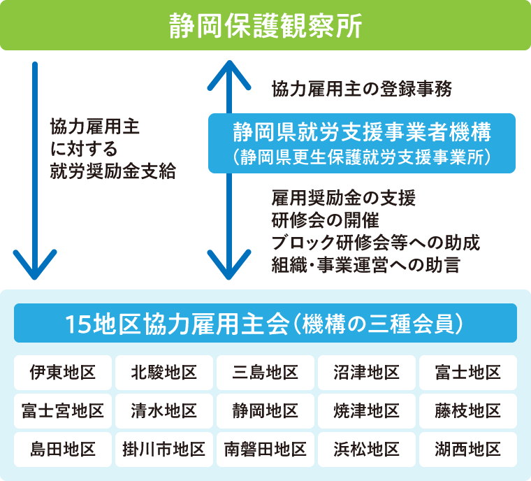 図：地区協力雇用主会、入会の流れ