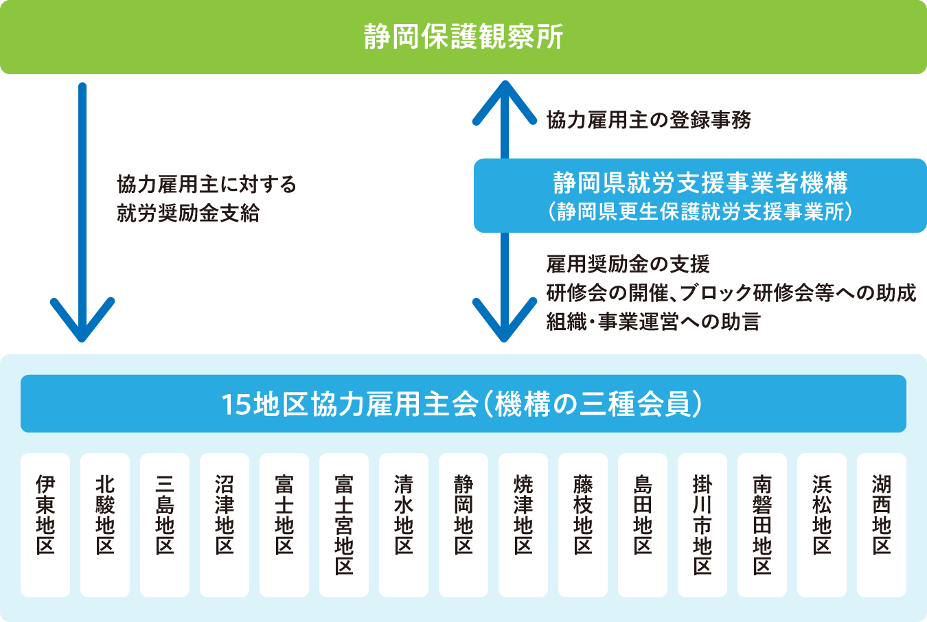 図：地区協力雇用主会、入会の流れ